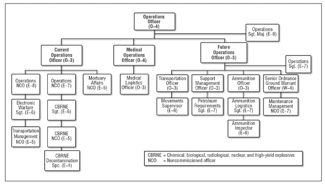 Validating the operations officer in the BSB