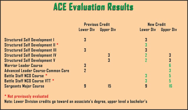ACE evaluation results