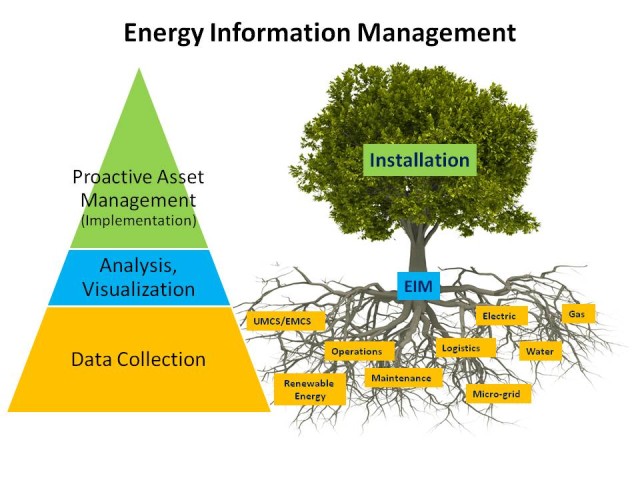 Developing an Army Energy Information Management plan from the ground up