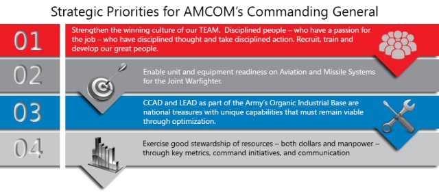 Strategic Priorities for AMCOM's Commanding General