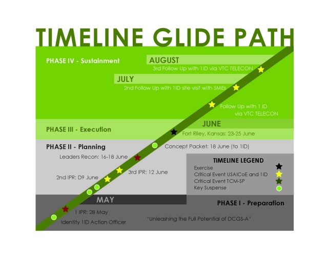 Timeline Glide Path