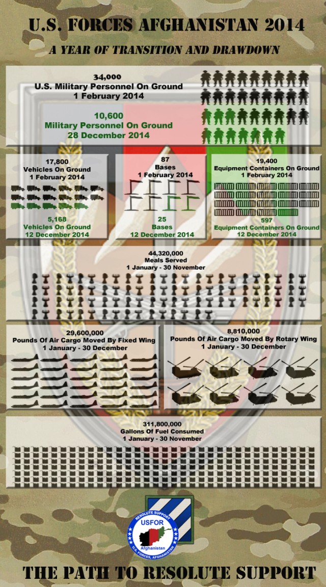 U.S. Forces Afghanistan 2014 Drawdown Infographic
