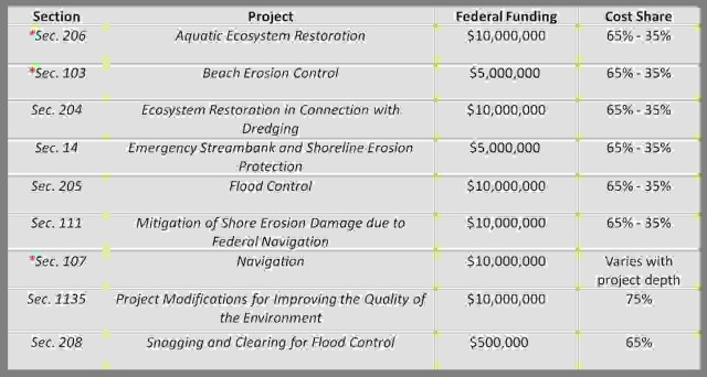 Types of projects considered in the CAP