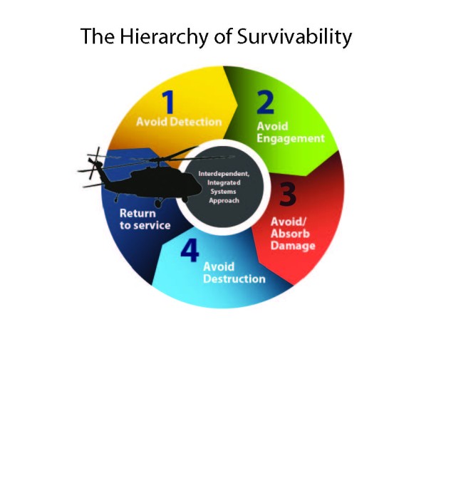 Army looks at the future of aircraft survivability