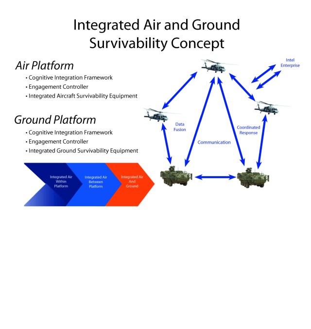 Army looks at the future of aircraft survivability