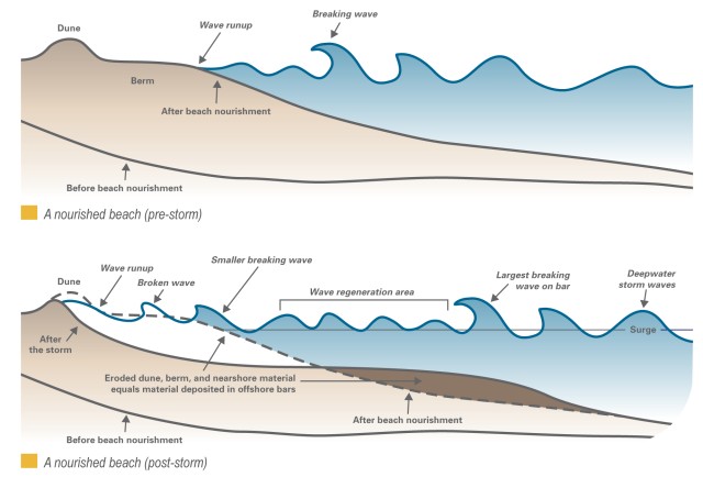 How beach nourishment works when a storm comes ashore