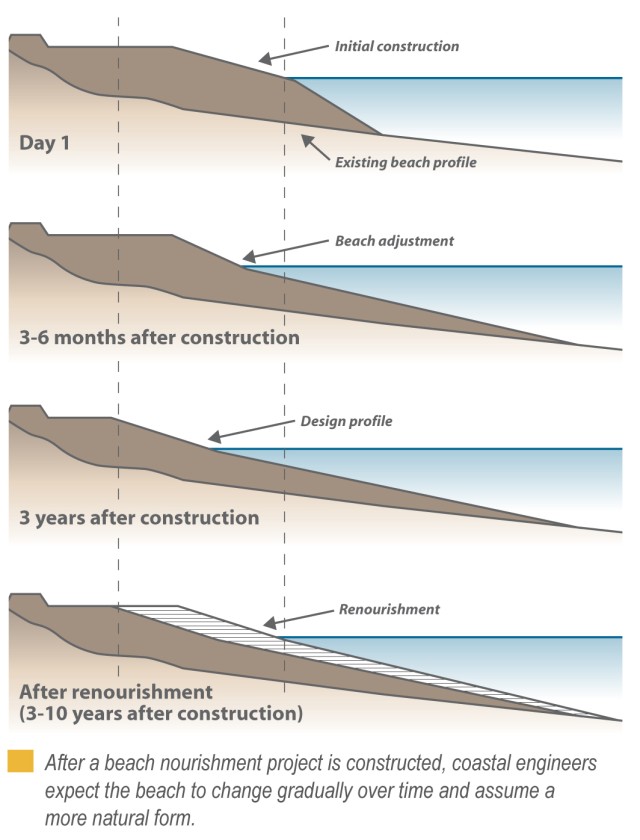 Beach nourishment project construction