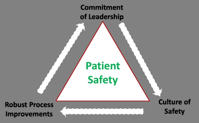 Patient Safety centered by the HRO imperatives