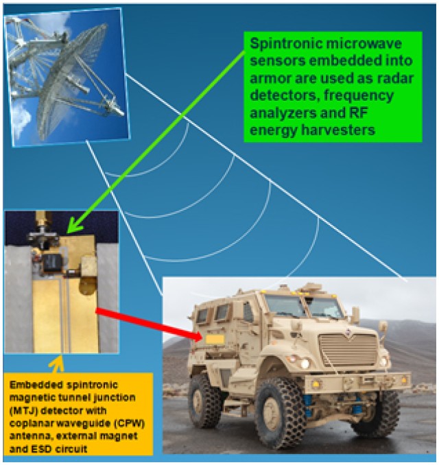 Figure 1. Novel radiation-resistant nano-sized spintronic microwave sensors embedded into armor could be used for radar detection, frequency analysis and for radio frequency (RF) energy harvesting in