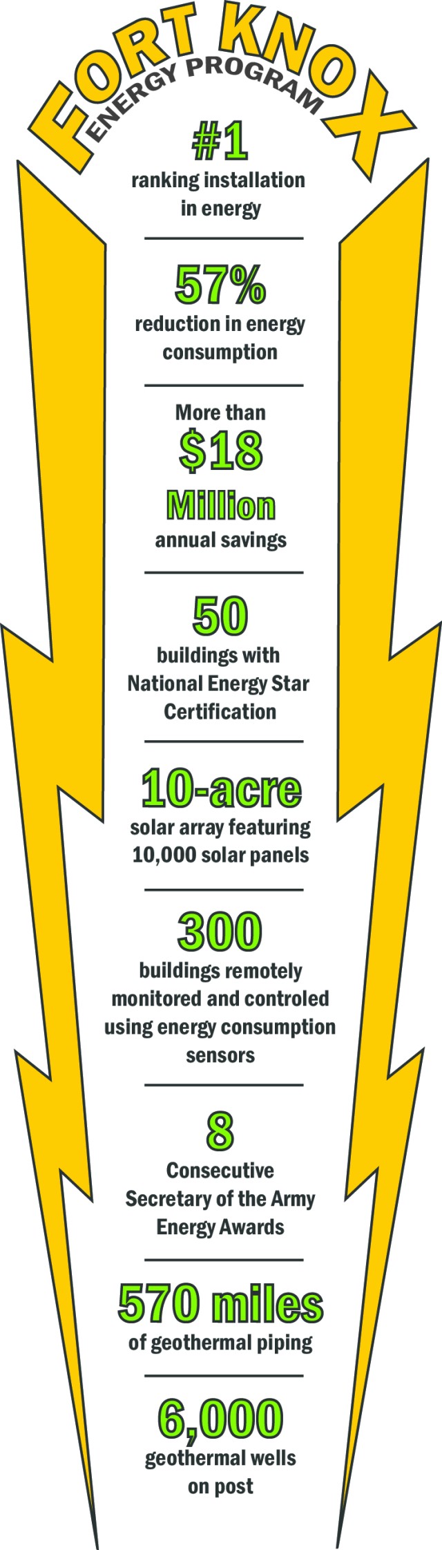 Twenty years of energy investments pay off for Fort Knox