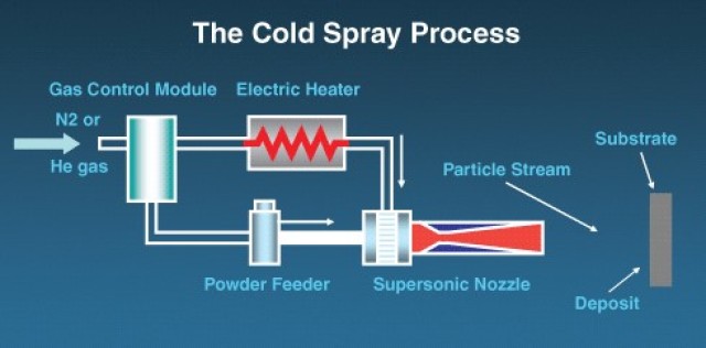 Army Research Lab develops novel cold-spray system, transitions to industry