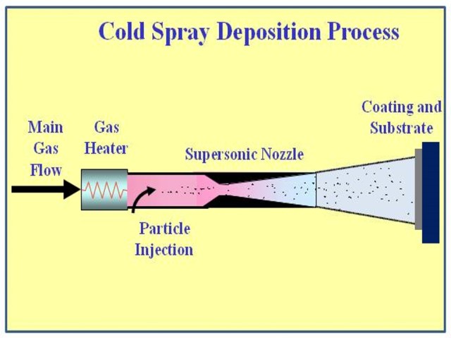 Army Research Lab develops novel cold-spray system, transitions to industry