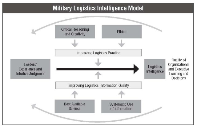 Defining analytics and its supporting role in military logistics intelligence 