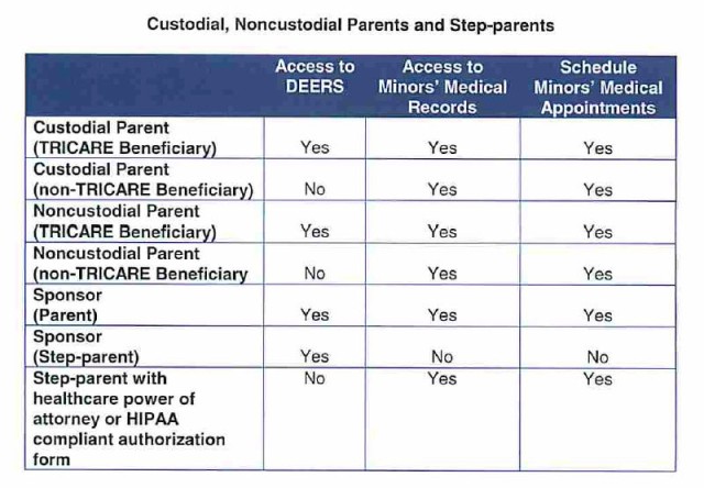 The U.S. Army Medical Command, or MEDCOM, wants to ensure the correct individuals have access to minors' medical records and information. 