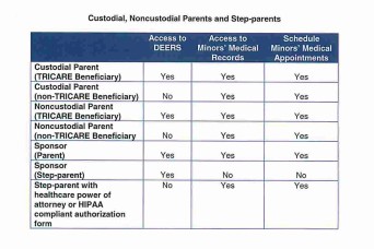 non custodial parent rights to medical information
