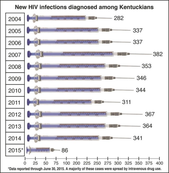 New HIV cases in Kentucky
