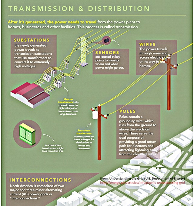 Grid transmission and distribution