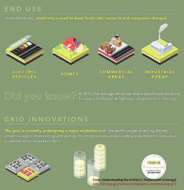 Power grid end use and grid innovations