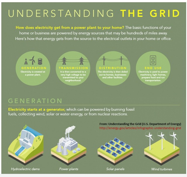 Understanding the grid: generation