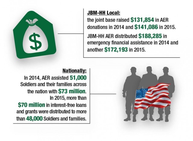 AER campaign raises awareness, funds for Soldiers in need
