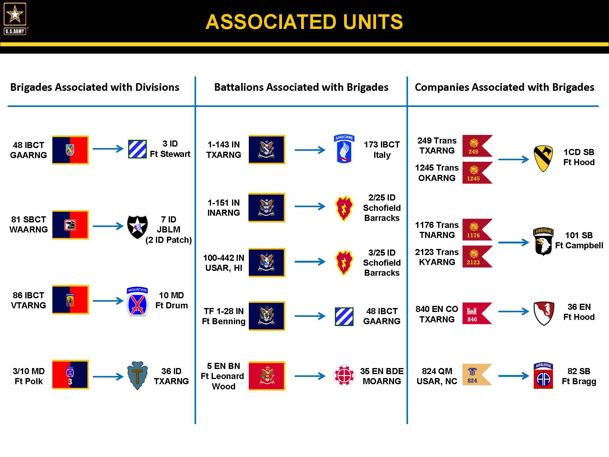 Pilot program links Reserve components with active units for training