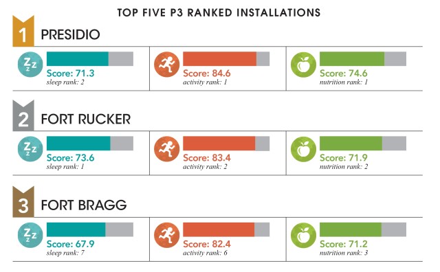 Top of the charts! Presidio of Monterey posts top scores on Performance Triad survey