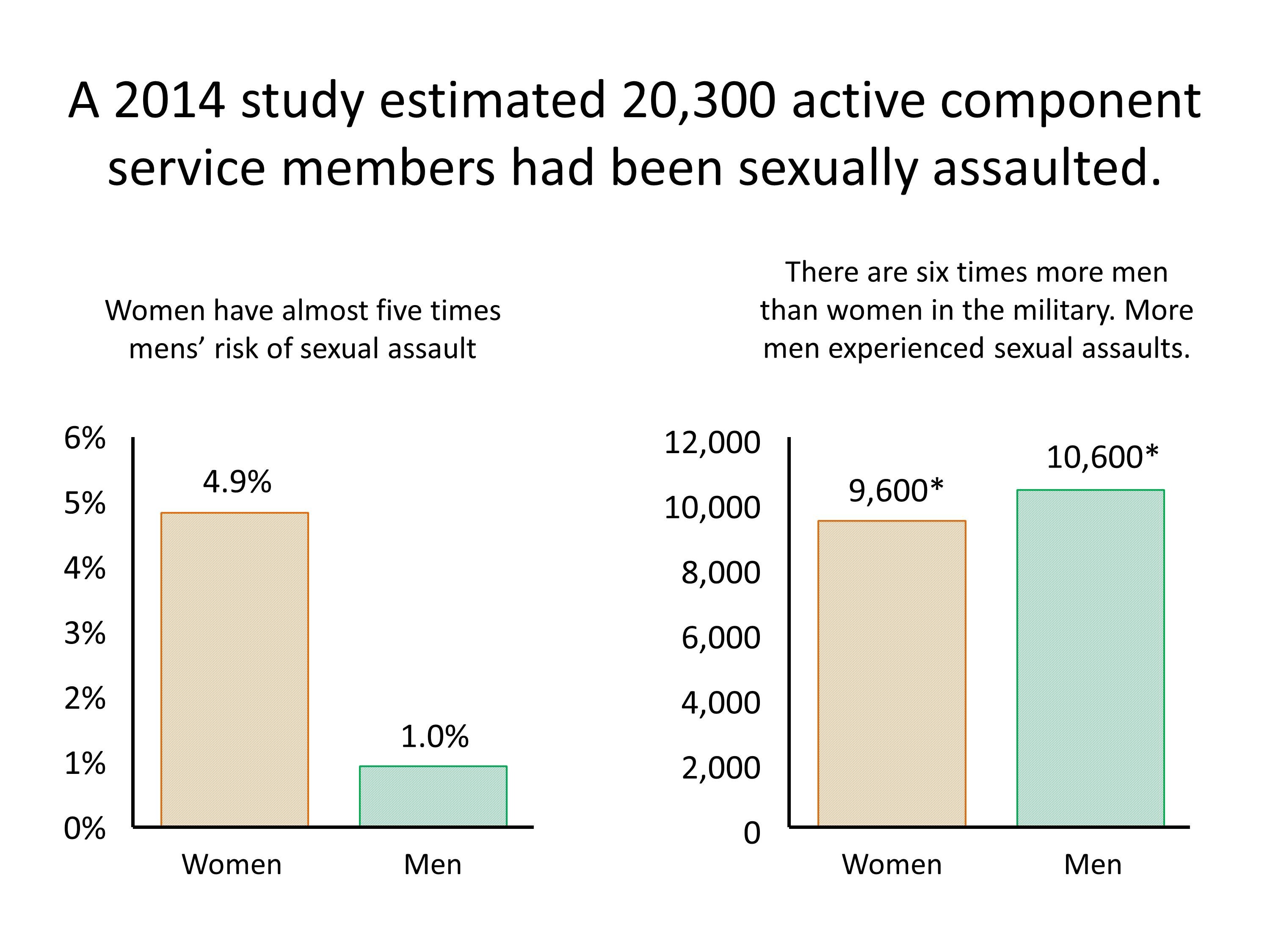 Male Hazing Most Common Type Of Sexual Assault Expert Reveals Article The United States Army 