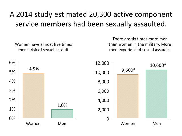 2014 study on sexual assaults