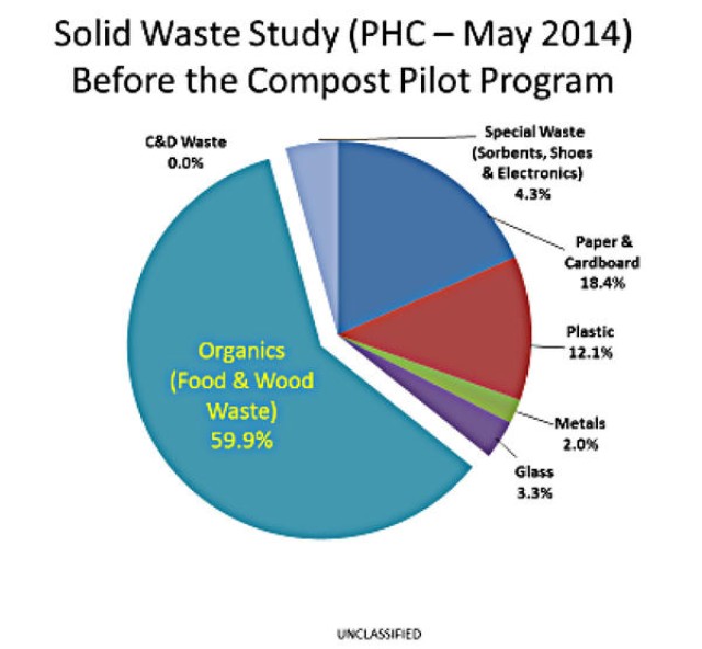 Before Compost Pilot Program