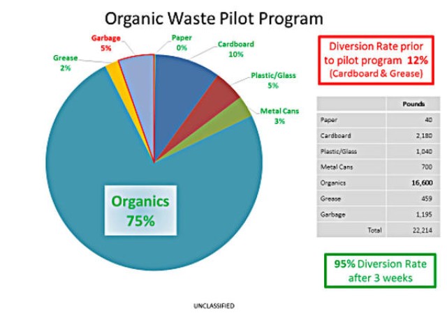 Oganic Waste Pilot Program