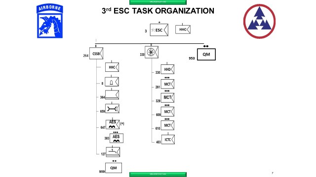 3rd ESC Organizational Chart