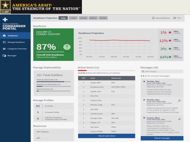 Army Medicine works to increase unit readiness