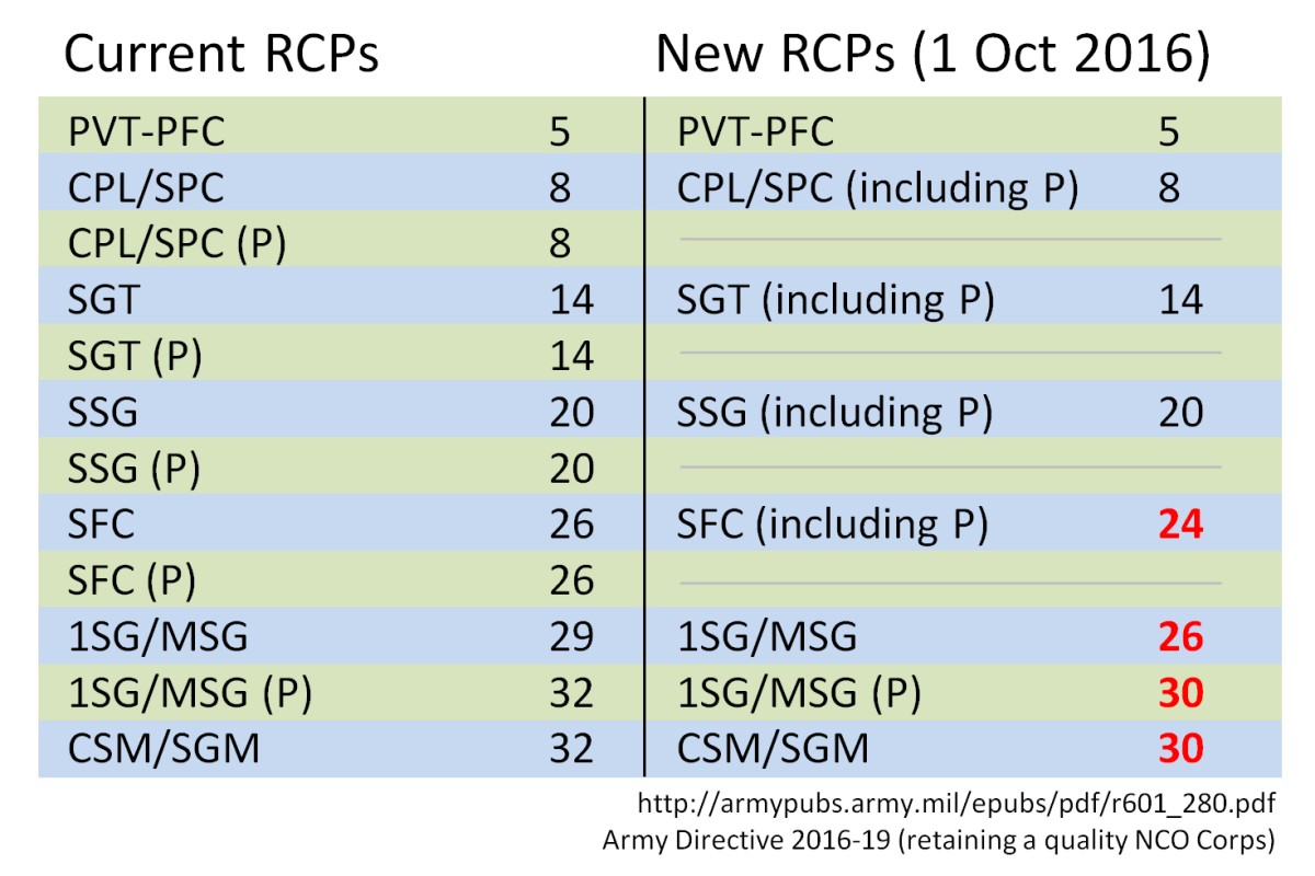 Army Rcp Years Army Military