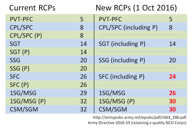 Changes to retention control points providing increased promotion opportunity for mid-grade Soldiers