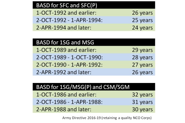 Changes to retention control points providing increased promotion opportunity for mid-grade Soldiers
