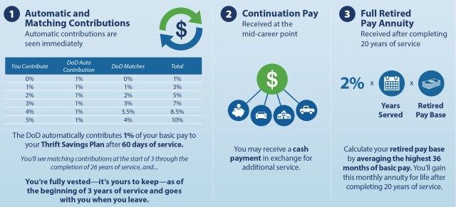 Blended Retirement System online by Jan. 1, 2018