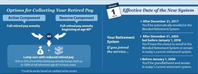 Blended Retirement System online by Jan. 1, 2018