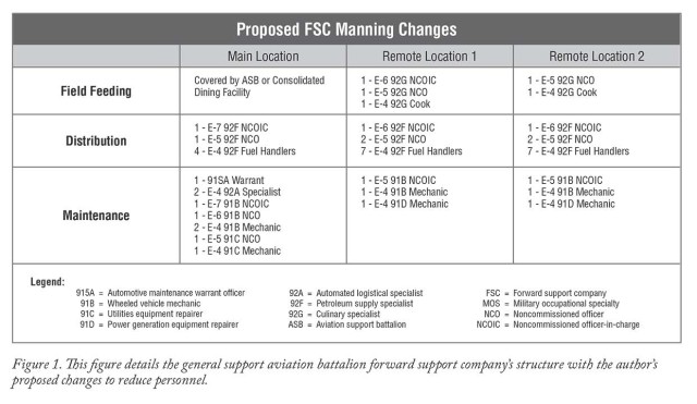 Redundancies in the general support aviation battalion FSC