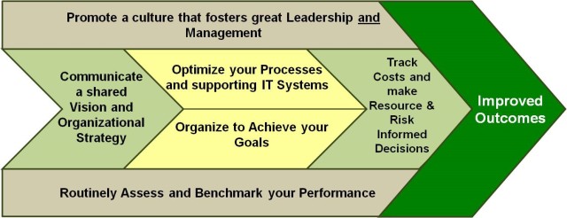 The Army's Management Framework