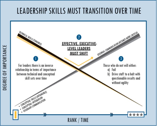 Leadership skills must transition over time.