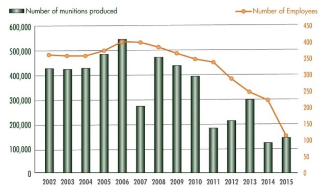 FIGURE 1: SCRANTON PLANT'S WANING FORTUNE