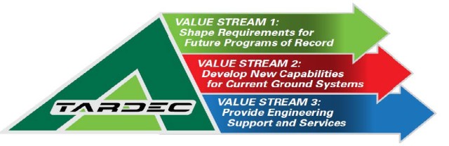 TARDEC 30-Year Strategy Value Stream Analysis