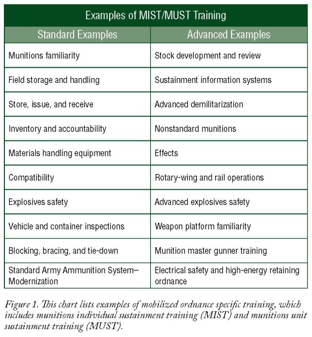 Making the MOST of mobilized ordnance specific training