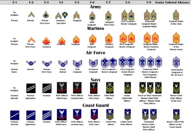 U.S. ROK Rank Structures: U.S. Enlisted Personnel