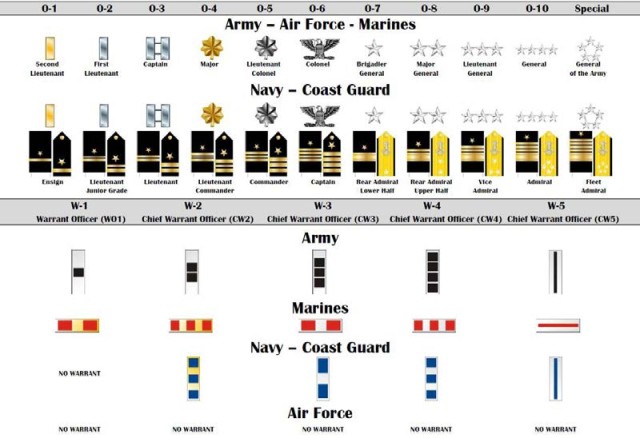 U.S. ROK Rank Structures: U.S. Warrant and Commissioned Officer