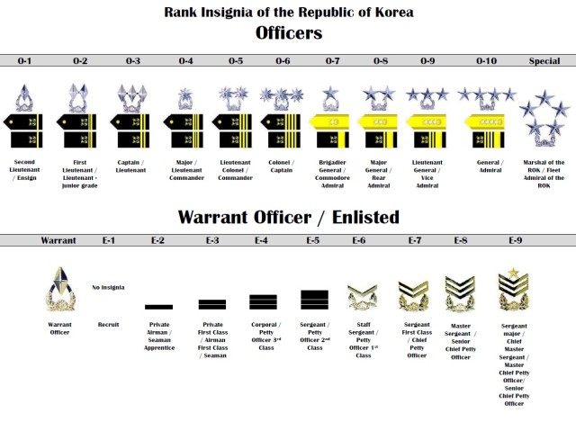 U.S. ROK Rank Structures: ROKA Officer and Enlisted