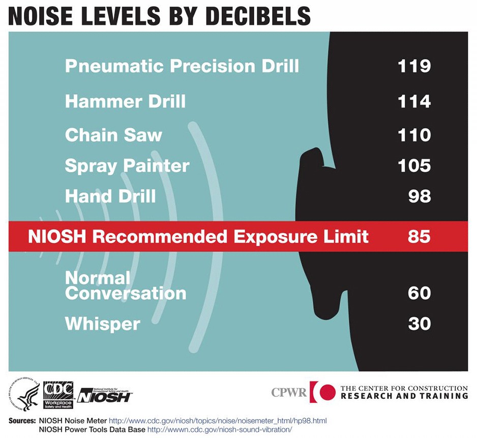 scale of sound exposure times to decibels