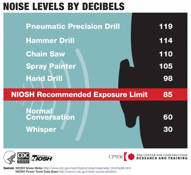 Noise-induced hearing loss a preventable injury