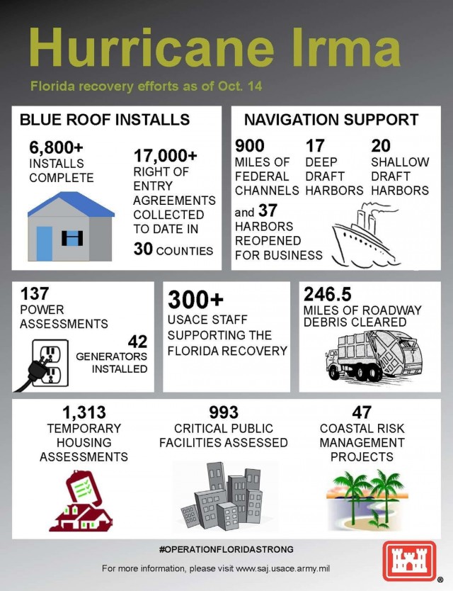 A September to Remember Hurricane Irma and JaxStrong by the numbers
