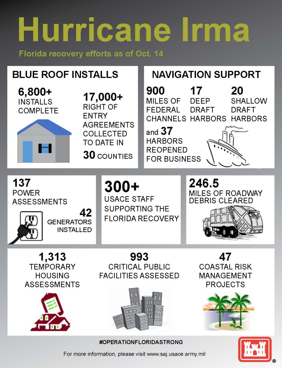 A September To Remember - Hurricane Irma And JaxStrong By The Numbers ...